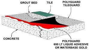 Tileguard™ Anti-Fracture Underlayment - The Best Waterproofing Option for Tiled or Brick Porch Floors