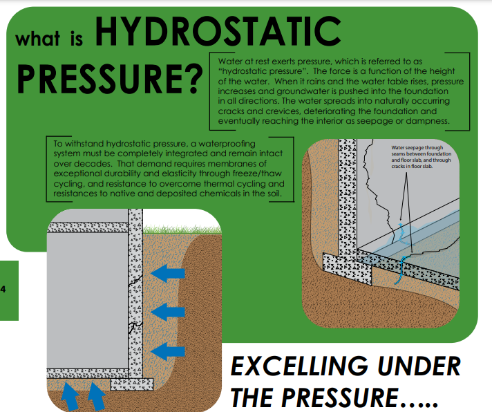 Hydrostatic Pressure  