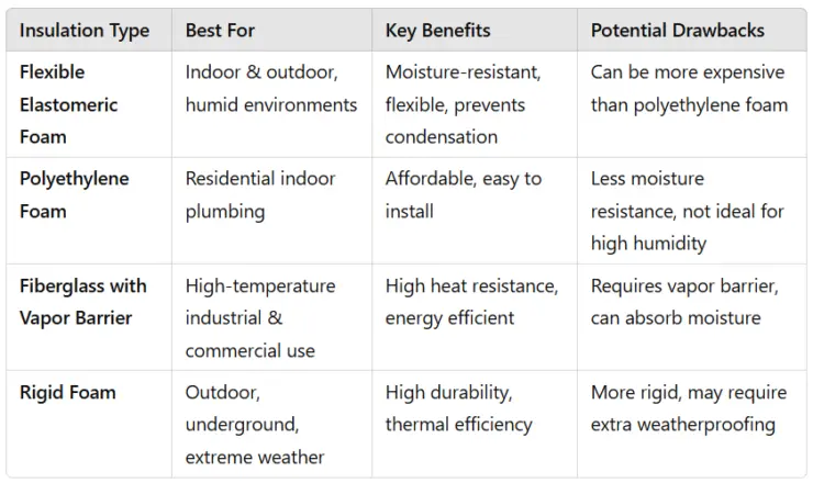 Comparison chart of pipe insulation types