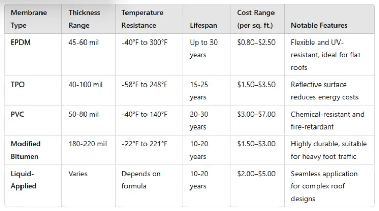 A comparison chart of different waterproof membranes for roofs. 