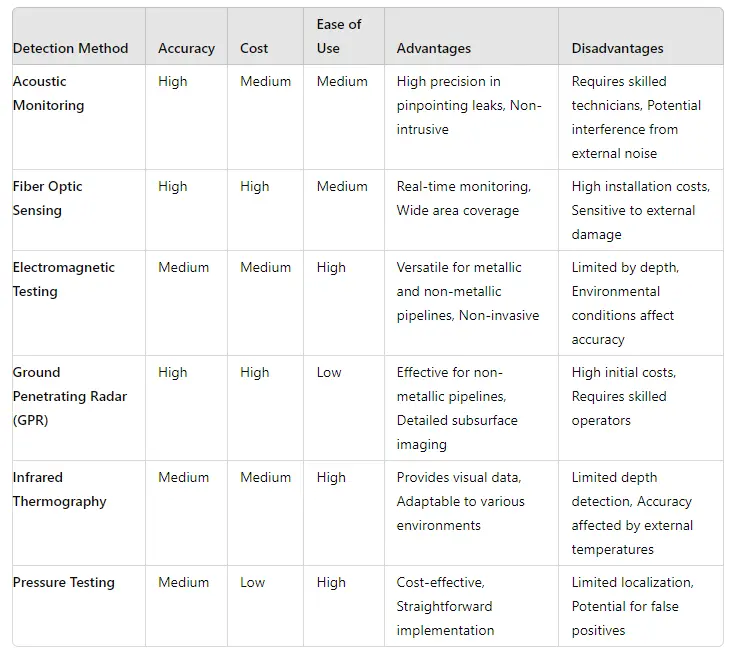 A chart comparing the advantages and disadvantages of different underground pipeline corrosion prevention methods.