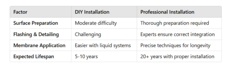 DIY vs Professional installation comparison chart