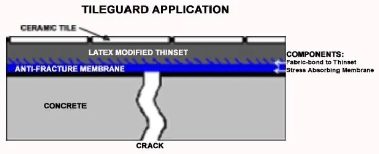 Tileguard Anti-Fracture Underlayment