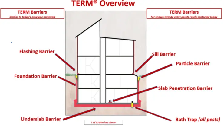 Long-Lasting Protection with Polyguard TERM® Non-Pesticide Physical Termite Barriers