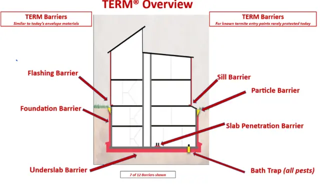 A diagram of TERM® Non-Pesticide Physical Termite Barriers